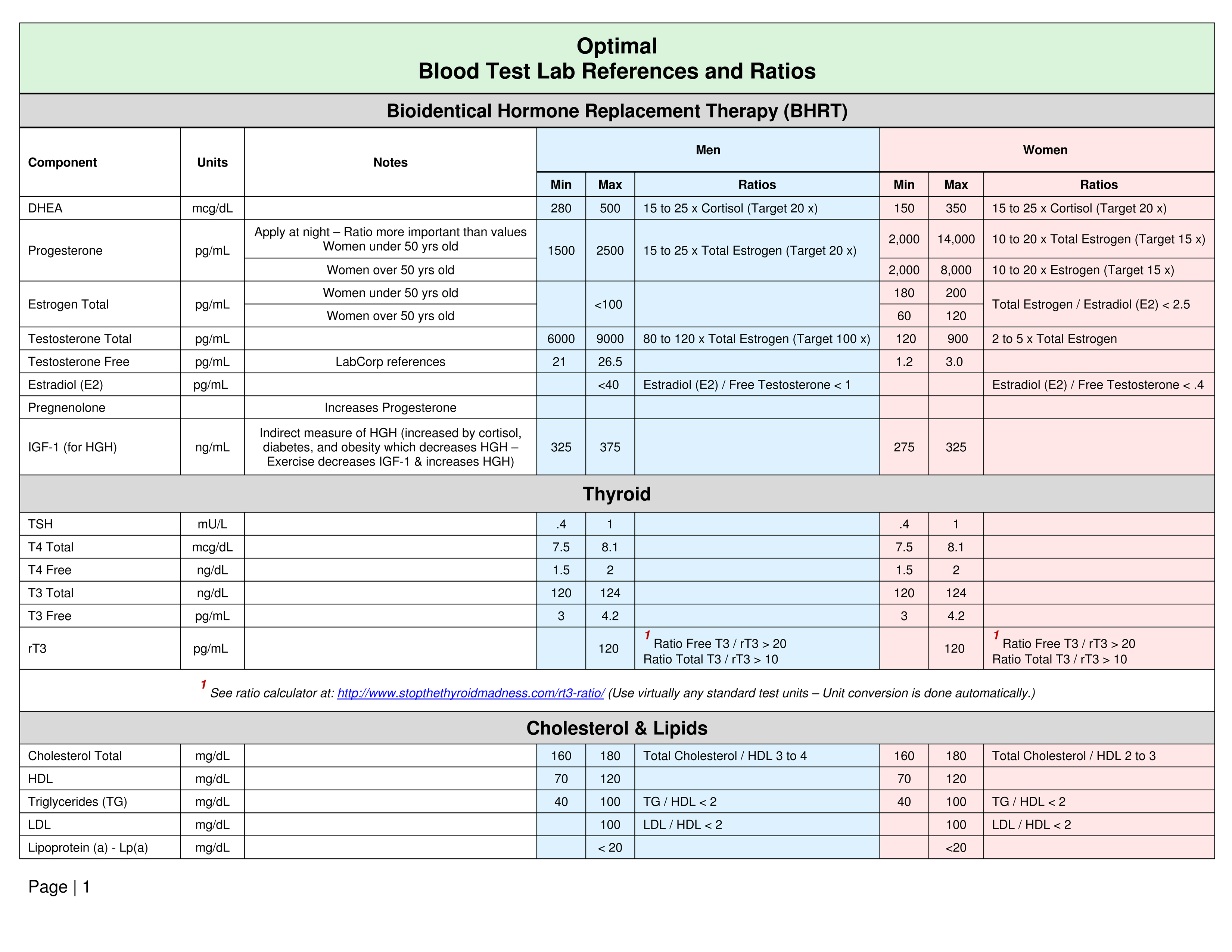 Picture Optimal Blood Test Reference Range and Ratio Charts